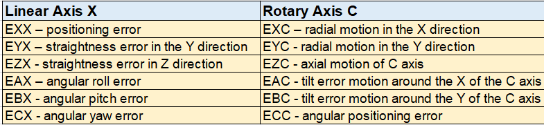 The error description for one linear X-axis and one rotary C-axis is given in Table 1.