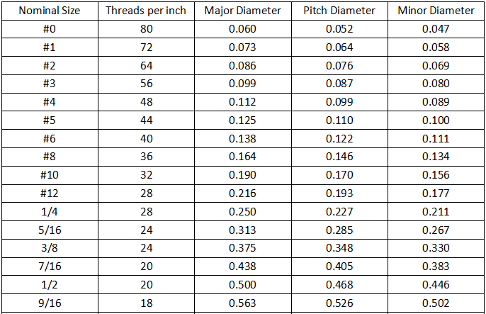 Thread Sizes | Types of Threads | Metric Thread Sizes Chart