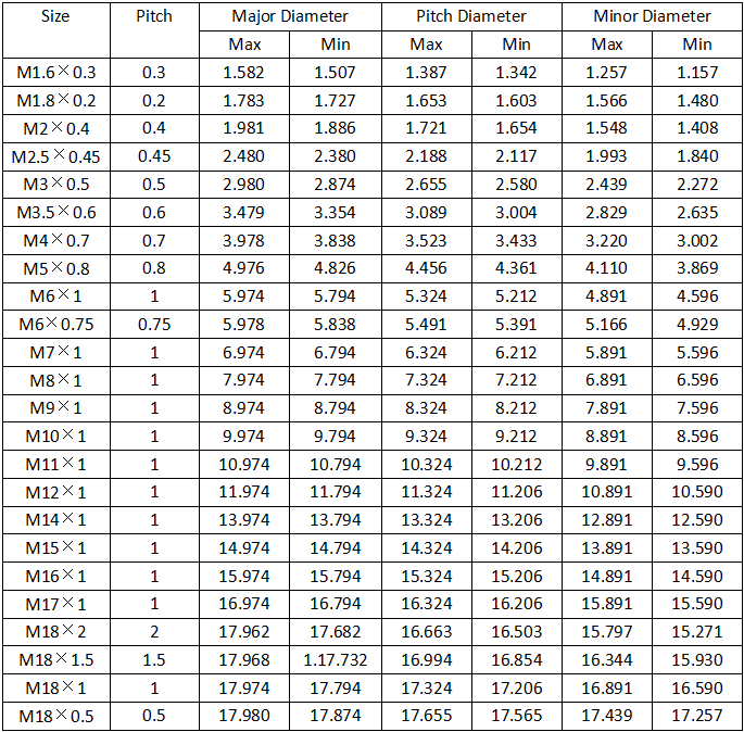 Thread Sizes Types of Threads Metric Thread Sizes Chart