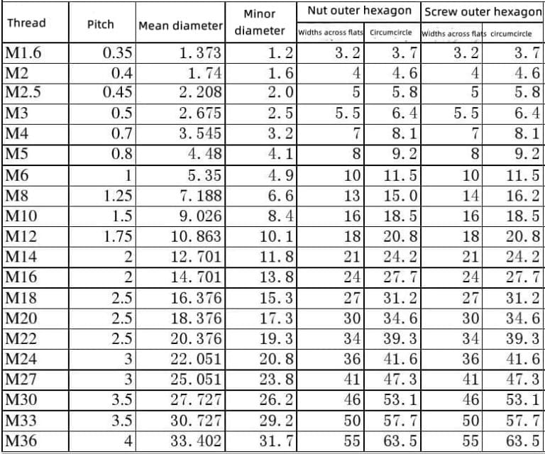 Different Types of Threads | Parameters [ PDF&Chart ] - Updated