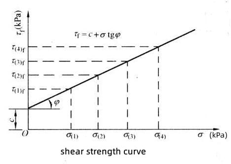 shear strength curve