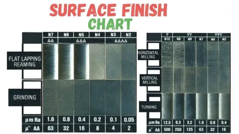 surface finis chart