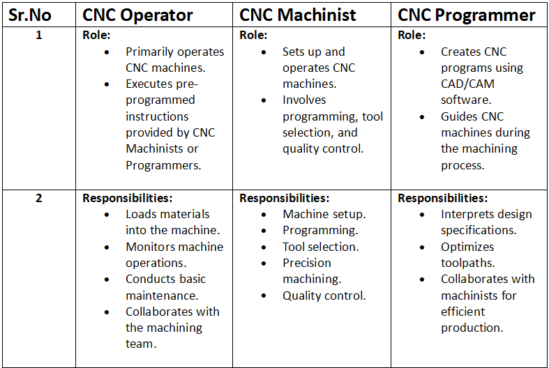 CNC Operator vs. CNC Machinist vs. CNC Programmer