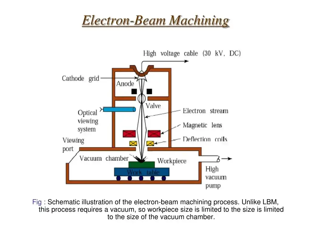 Electron Beam Machining