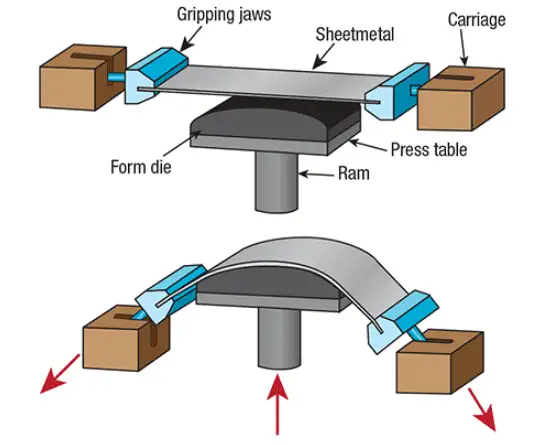 stretch forming