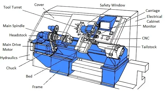 Components of CNC Turning Machine