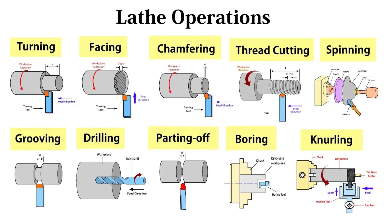 Types of CNC Turning Operations