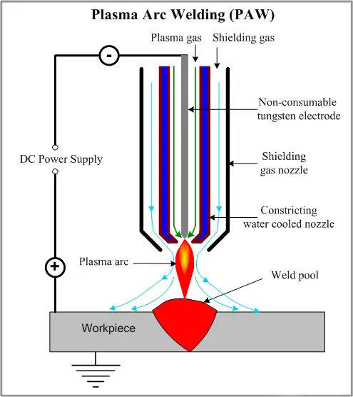 Plasma Arc Welding Process