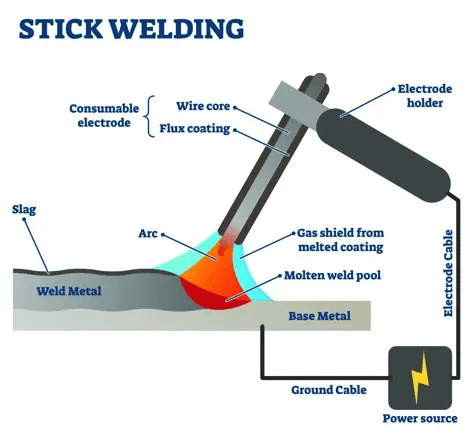 Stick Welding Process