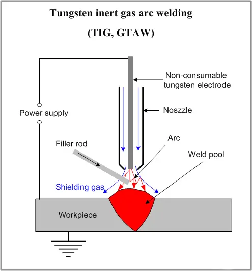 TIG Welding Process