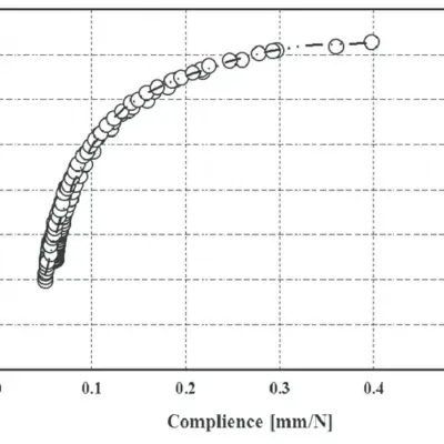 Calibration And Standards For Surface Roughness Measurement