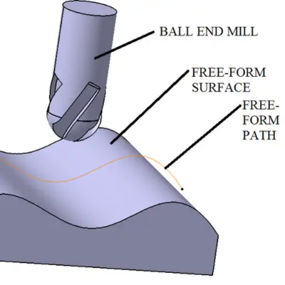 CNC Mills Above Parts Surface