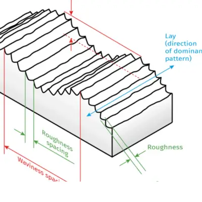 Common Roughness Parameters