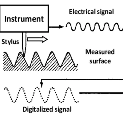 Contact Methods - Stylus Profilometry