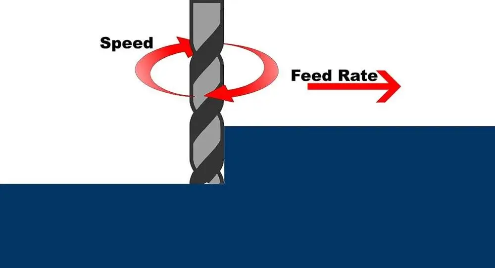 Feed Rates and Depth of Cut