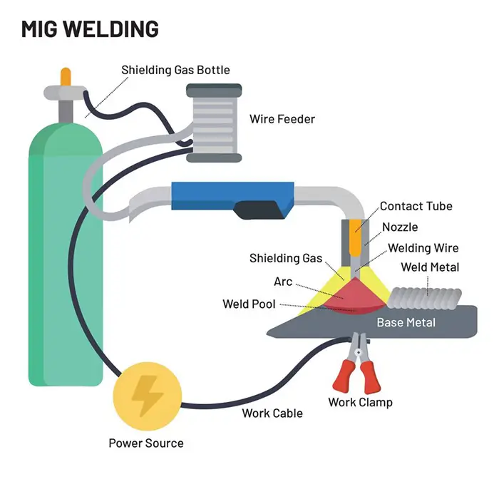 What Is Mig Welding: Definition, Process, Advantage