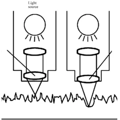 Non Contact Methods - Interferometry 