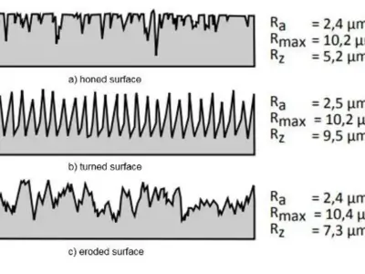 Ra Rz Rmax Graph illustration