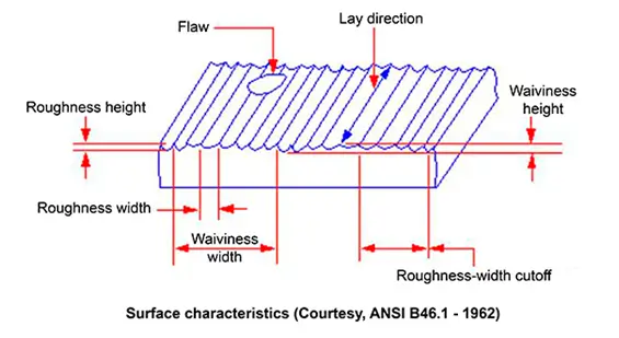 Surface Roughness Characters