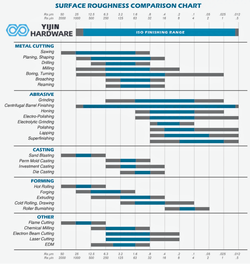 Surface Roughness Conversion Chart