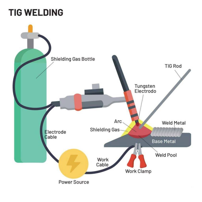 What is TIG 