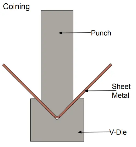 Coining Bending 