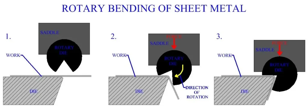 Rotary Bending