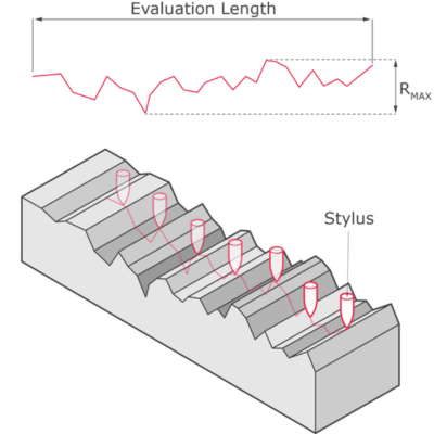 What is Surface Roughness