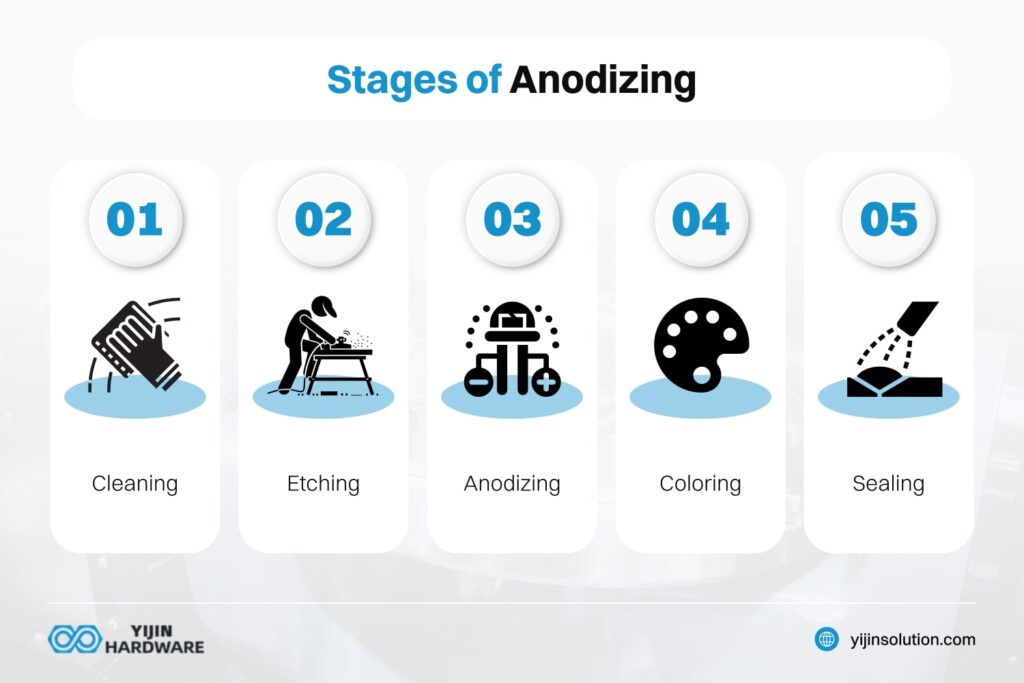 stages of anodizing